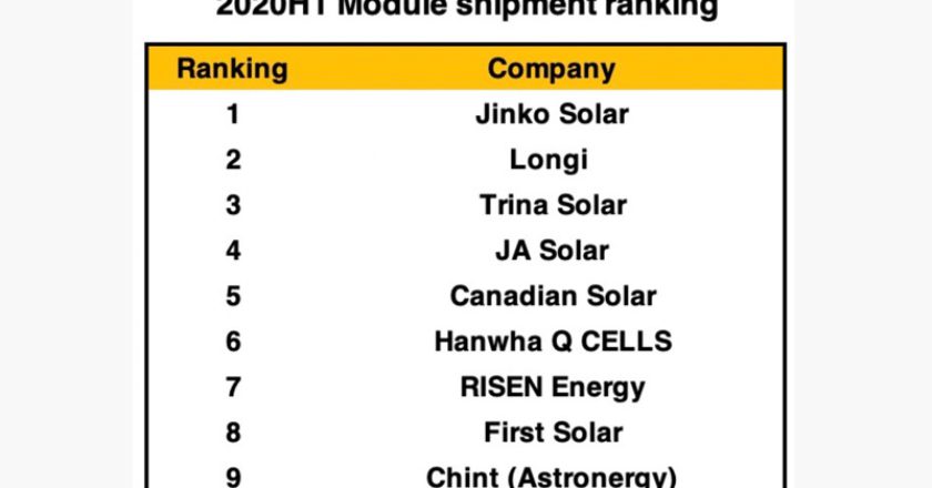 Крупнейшие поставщики солнечных модулей