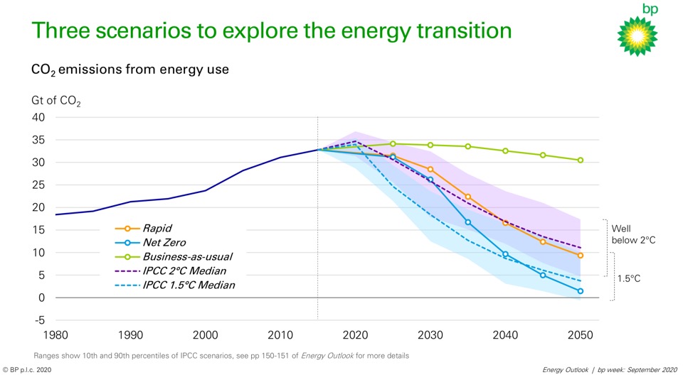 BP energy outlook 2020