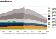 Пик потребления нефти