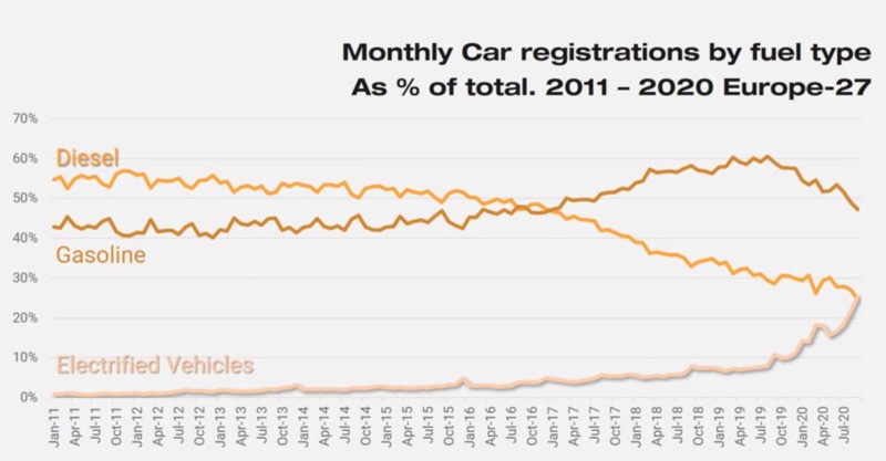 Продажи электромобилей в Европе
