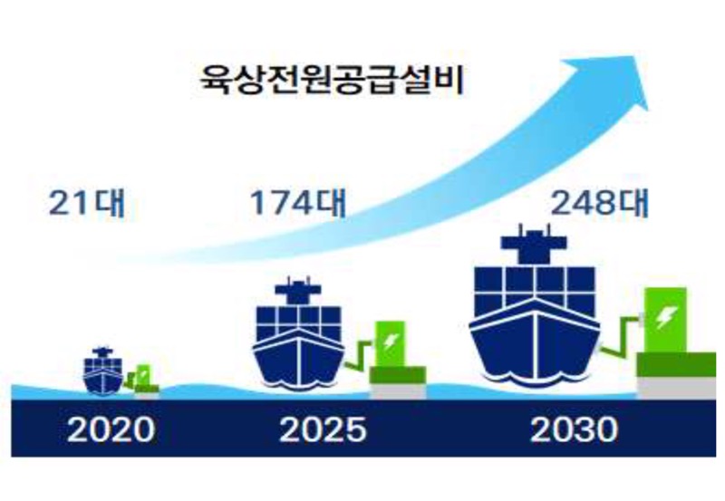 Зеленое судоходство Южная Корея