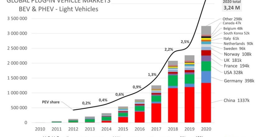 продажи электромобилей в 2020 году