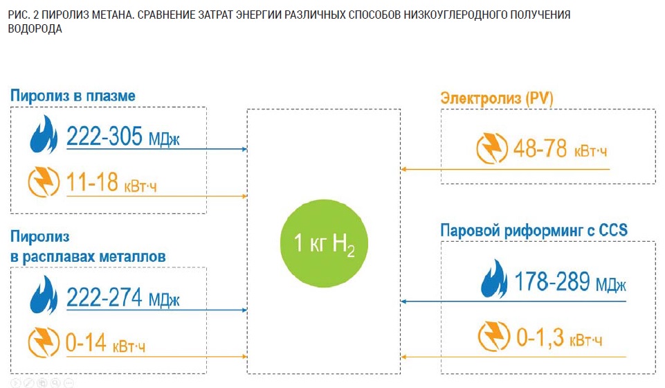 Газпром пиролиз метана