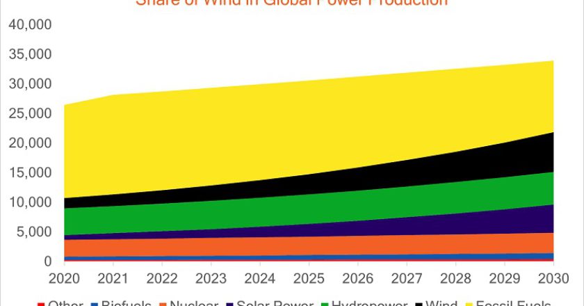 производство электроэнергии в мире до 2030 года
