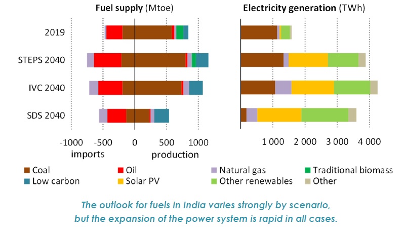 прогноз развития энергетики Индии