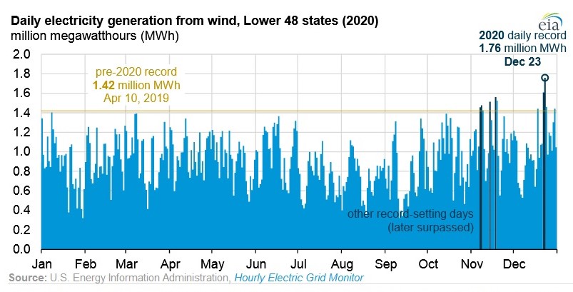 выработка ветровой энергии в США
