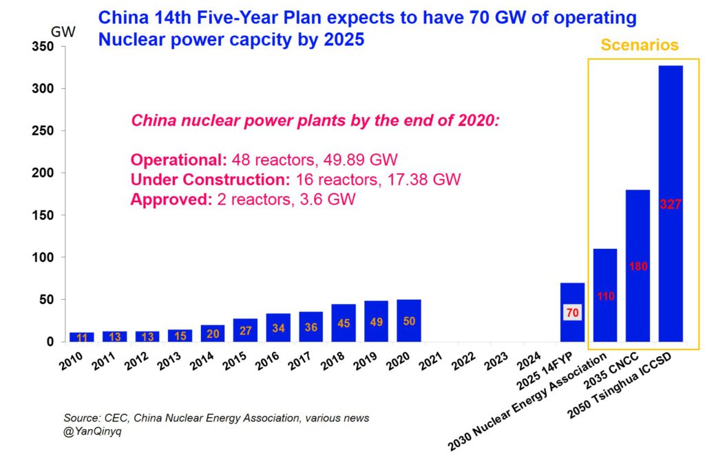 планы развития атомной энергетики Китая
