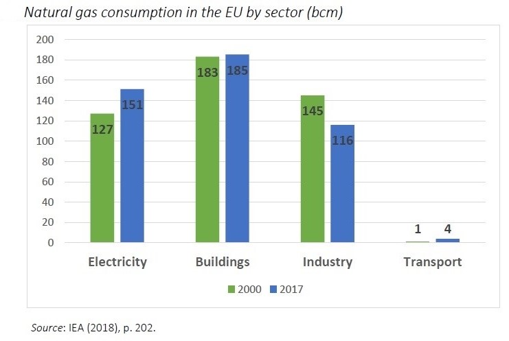 Потребление природного газа в ЕС - структура