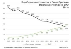 выработка электроэнергии в Великобритании