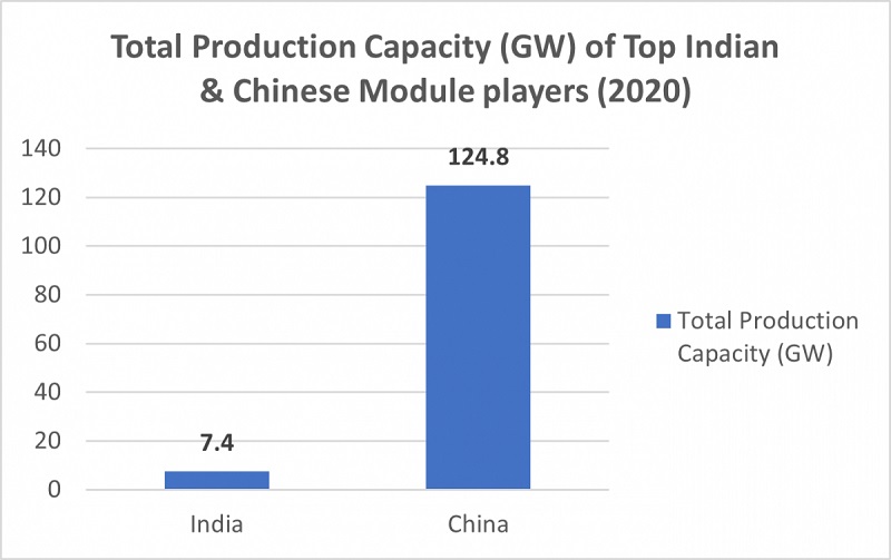 Производство солнечных модулей в Индии и Китае