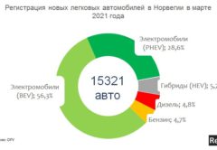 продажи электромобилей в Норвегии