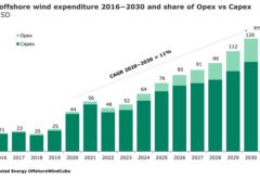 инвестиции в офшорную ветроэнергетику