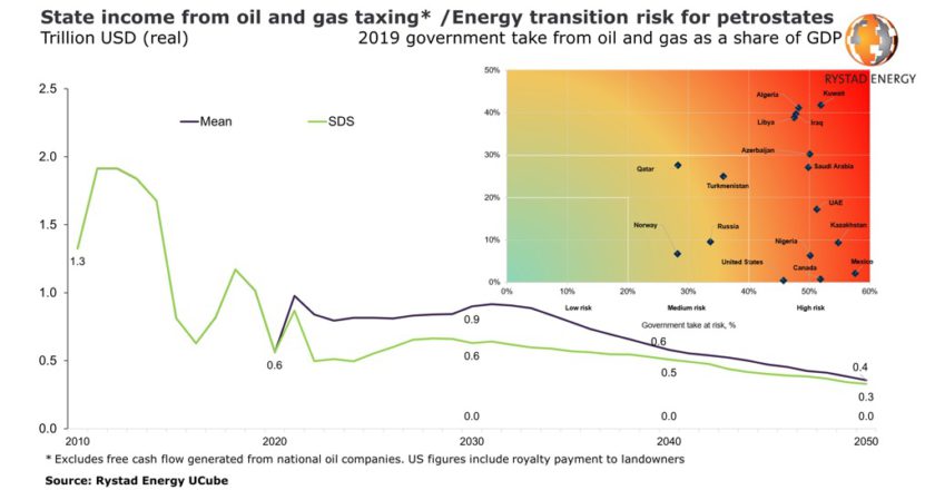 Прогноз нефтегазовых доходов