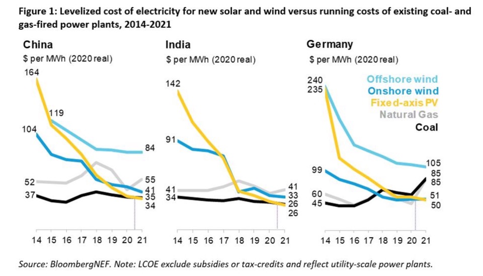 Сравнительная экономика солнечной и ветровой энергетики. LCOE