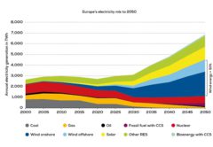 Электроэнергетика Европы до 2050 года