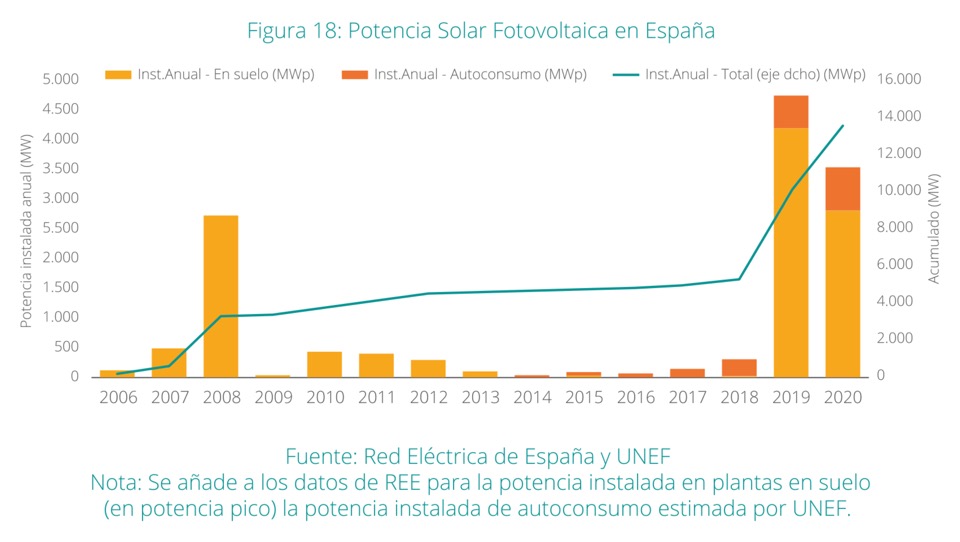 Солнечная энергетика Испании