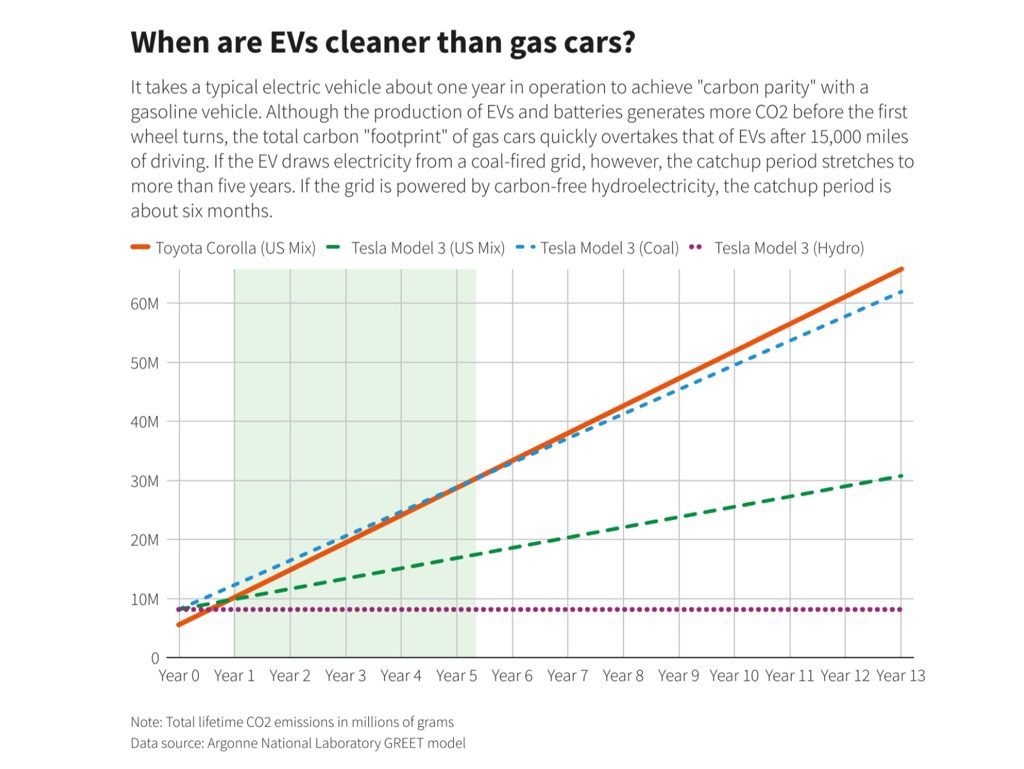 выбросы электромобилей