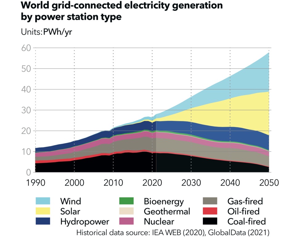 Прогноз развития электроэнергетики в мире