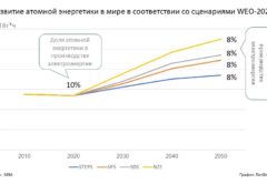 Сценарии развития атомной энергетики МЭА