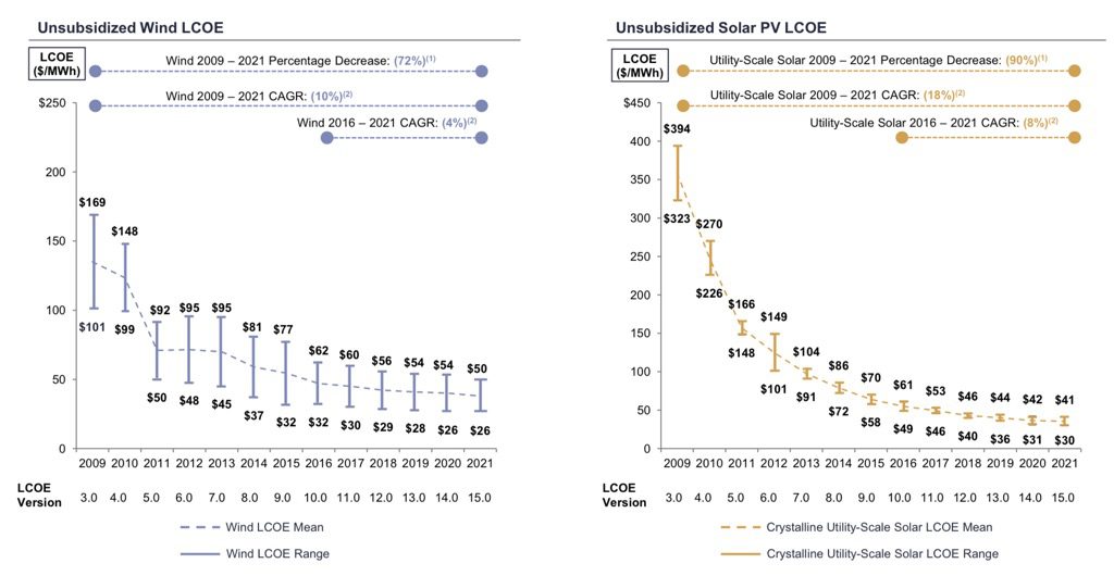 Стоимость солнечной и ветровой энергии