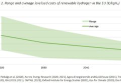 Стоимость зелёного водорода