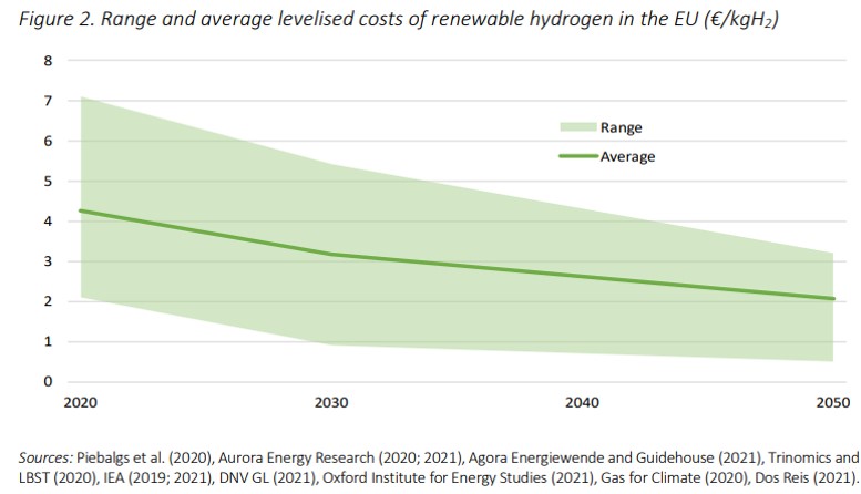 Стоимость зелёного водорода