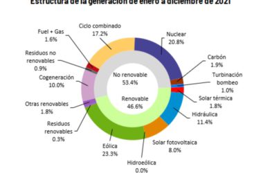 Электроэнергетика Испании 2021