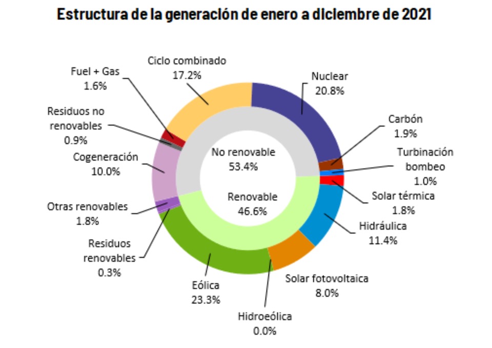 Электроэнергетика Испании 2021