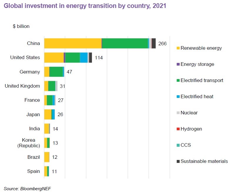 инвестиции в низкоуглеродные технологии по странам