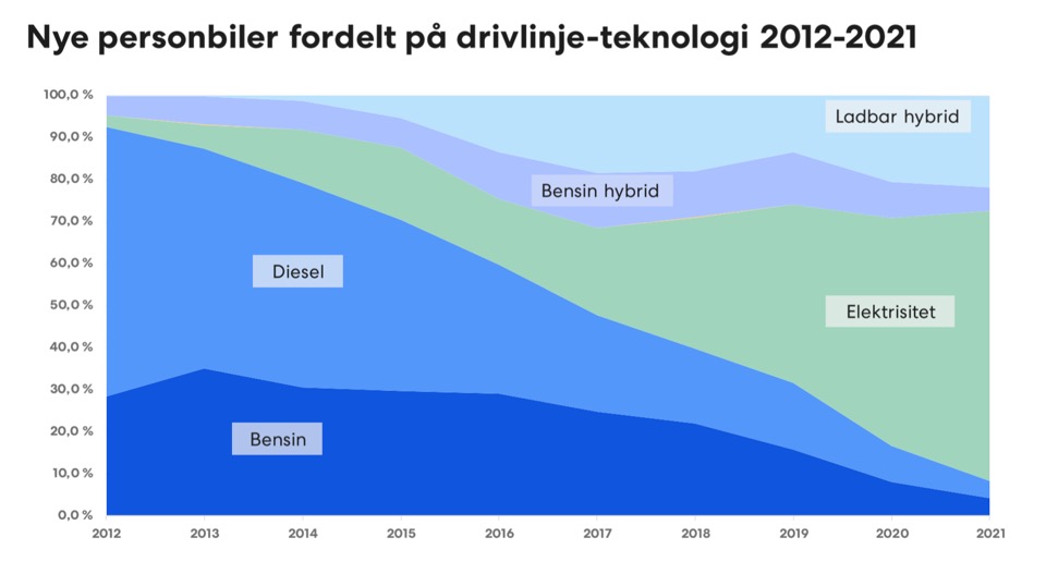 Продажи автомобилей в Норвегии в 2021