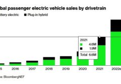 продажи электромобилей в мире в 2021 году