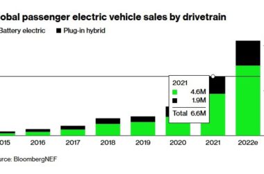 продажи электромобилей в мире в 2021 году