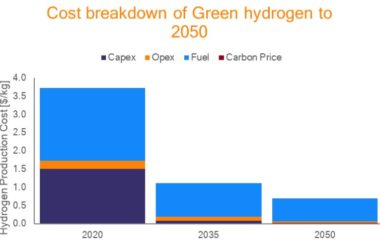 стоимость зеленого водорода