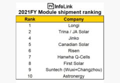 крупнейшие производители солнечных модулей