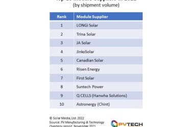 крпунейшие производители солнечных модулей в 2021 году