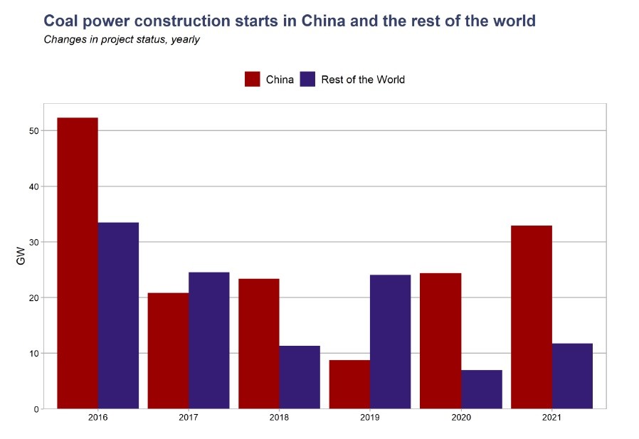 строительство угольных электростанций в Китае