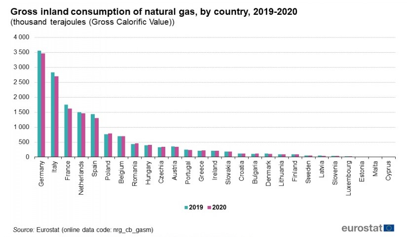 потребление природного газа в ЕС по странам