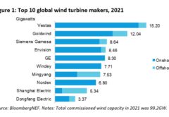 крупнейшие производители ветряных турбин