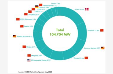 Установка ветряных турбин в 2021 году в мире