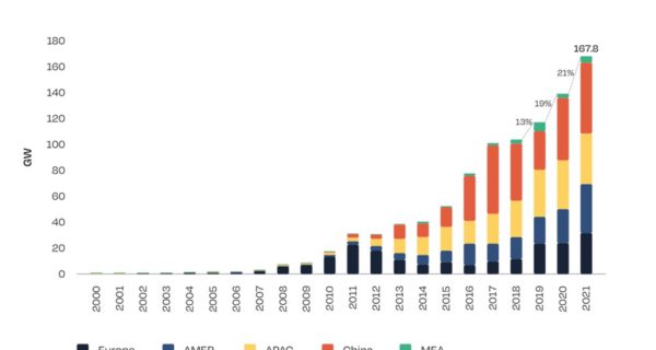рост солнечной энергетики в мире по годам
