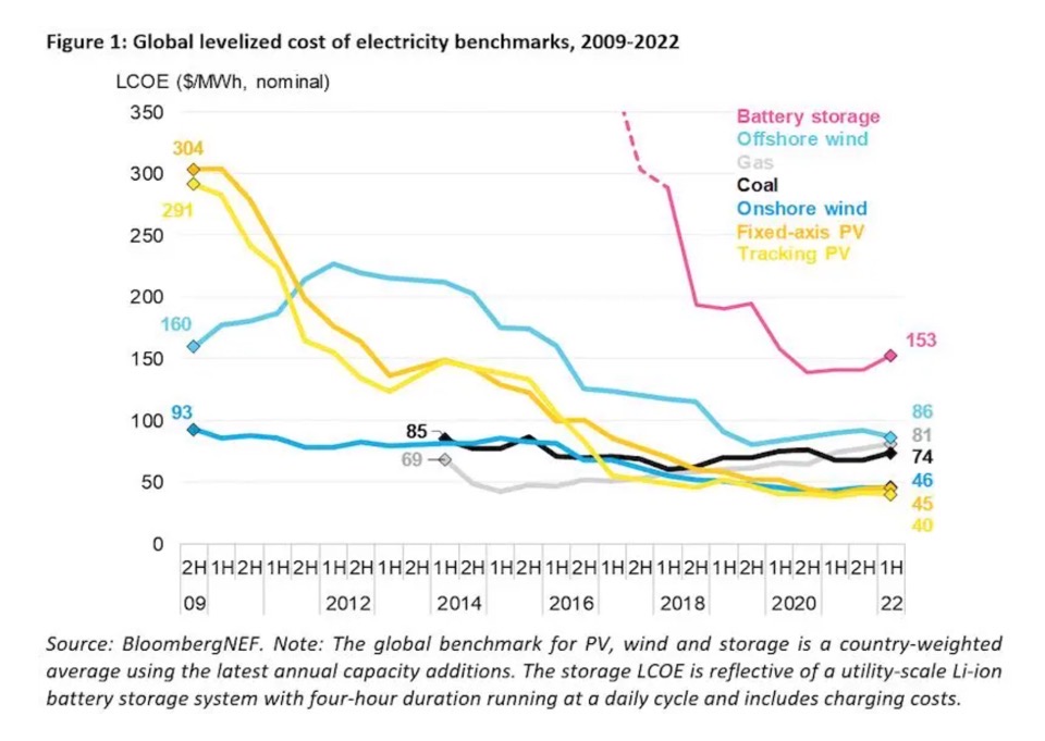 стоимость возобновляемых источников энергии