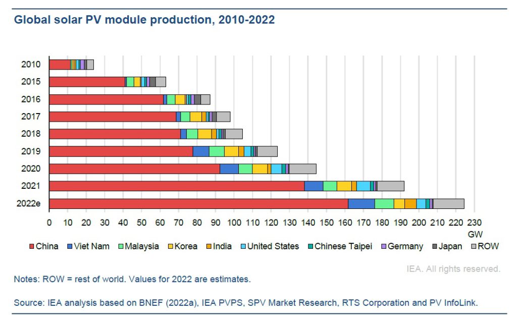 производство солнечных модулей по странам