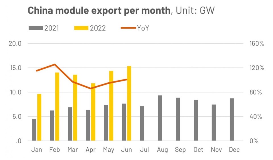 Экспорт китайских солнечных модулей