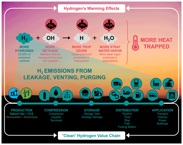 влияние утечек водорода на климат