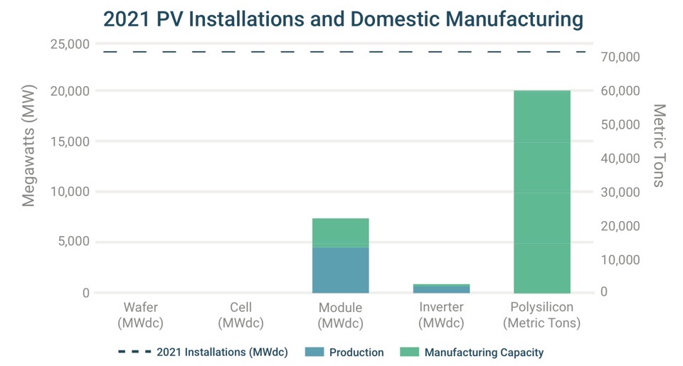 производство солнечных модулей в США