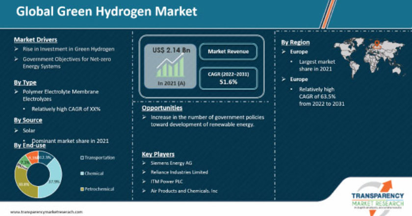 Рынок зеленого водорода