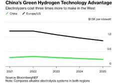 Китайские электролизёры