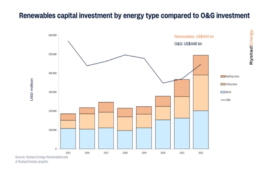 Инвестиции в ВИЭ и нефть и газ