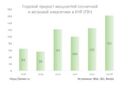 солнечная и ветровая энергетика Китая