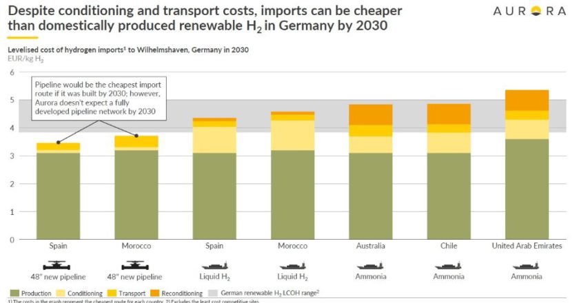 стоимость импорта зеленого водорода